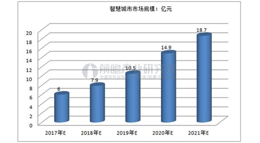 智慧城市市场将超6万亿,易景加速智慧城市方案开