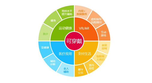 可穿戴产业将迎2.0时代，脱离手机成为独立使用